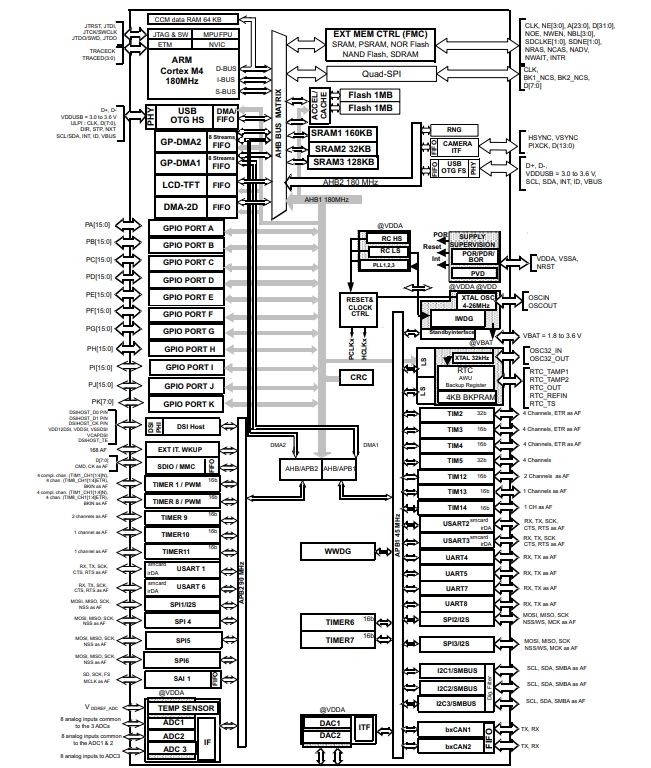 Functional block diagram of STM32F469IIT6